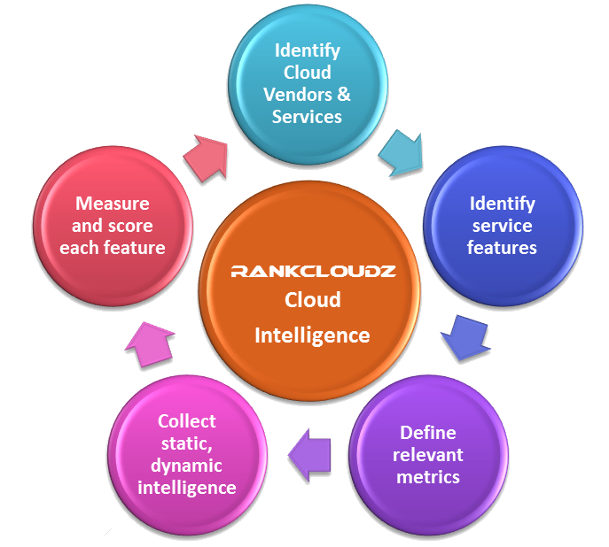 RankCloudz Cloud Intelligence